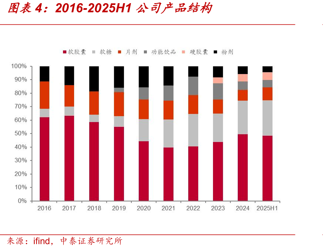 2024年我国保健食品备案剂型数量结构_第4页