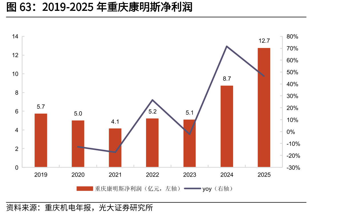 2019-2025年重庆康明斯净利润