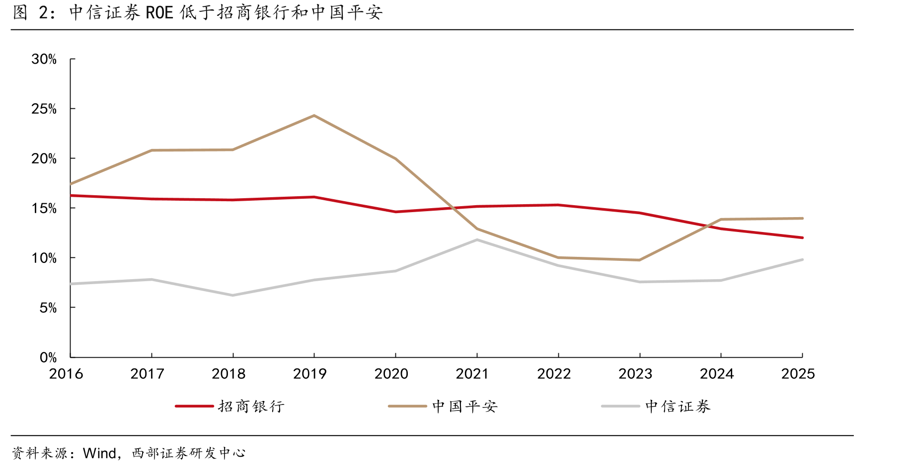 中信证券ROE低于招商银行和中国平安
