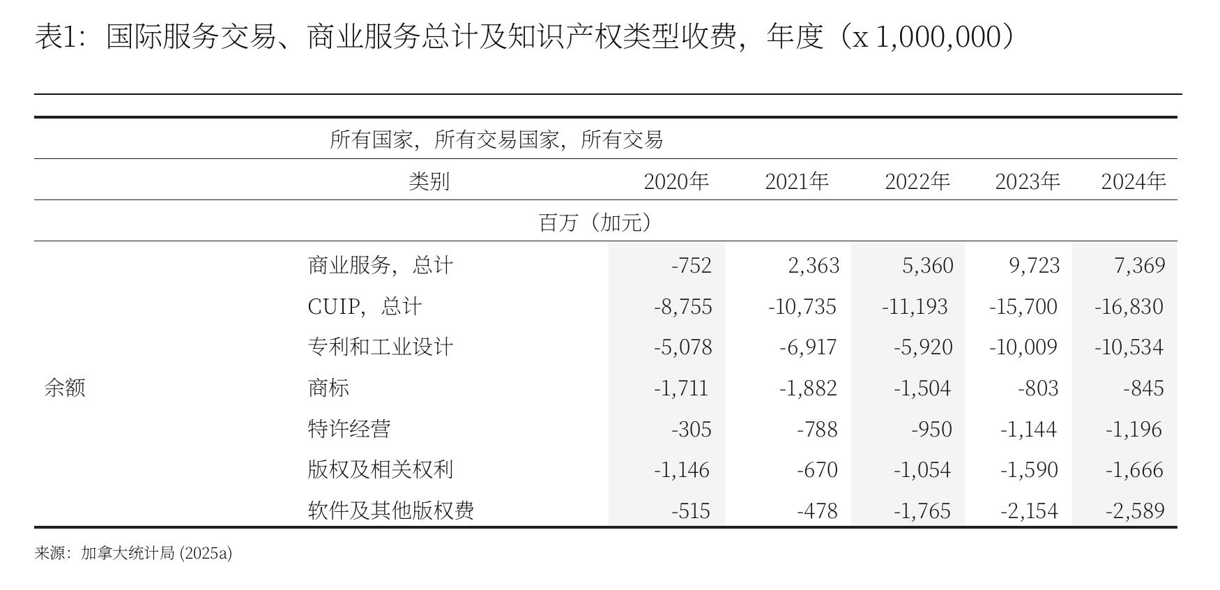 图1：国际服务交易、商业服务总计及知识产权类型收费，年度(x1,000,000)