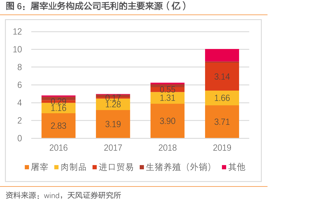 公司打造猪肉食品全产业链业务模式_第5页