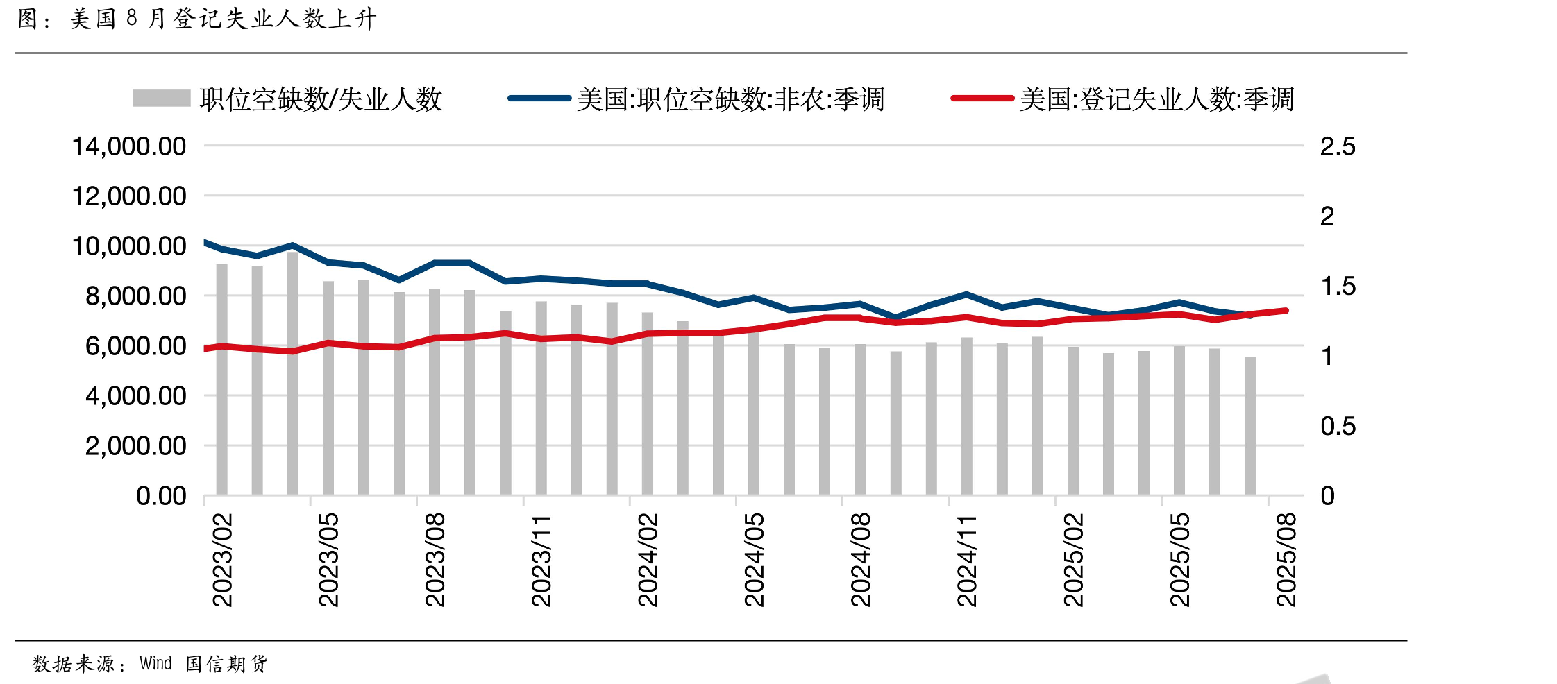 美国8月登记失业人数上升