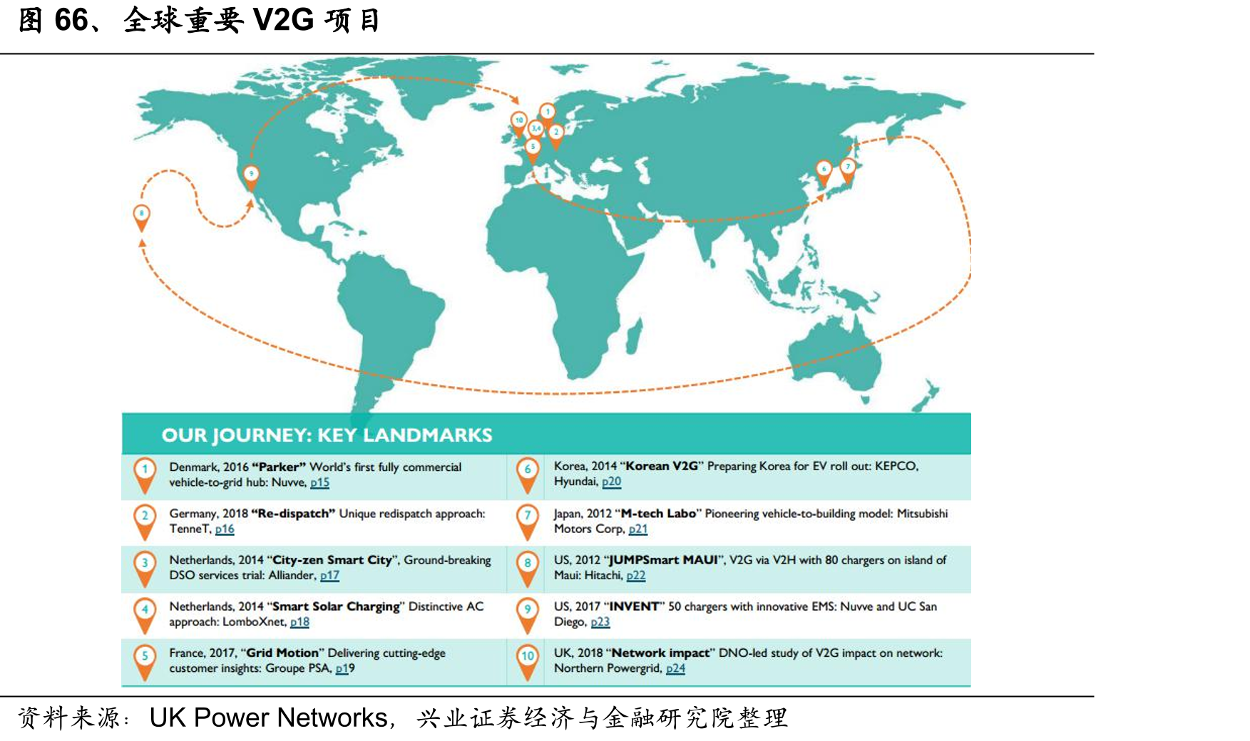 图66、全球重要V2G项目