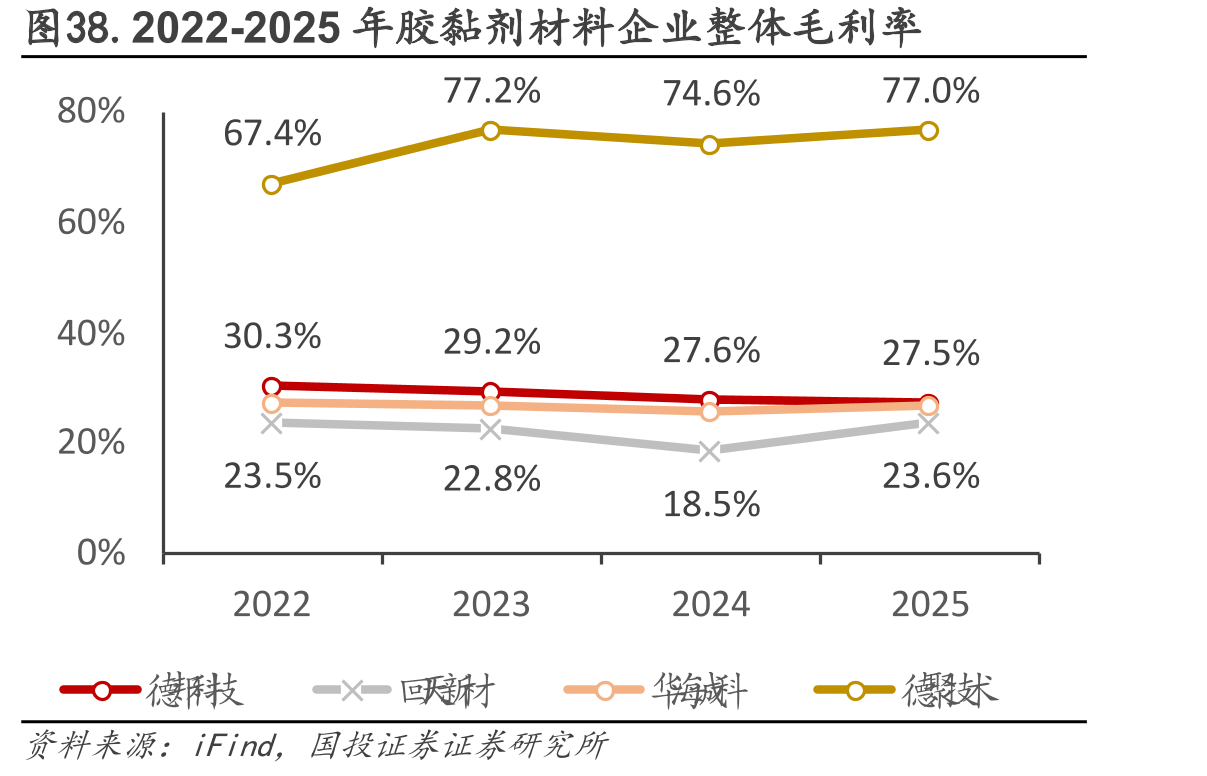 图38.2022-2025年胶黏剂材料企业整体毛利率