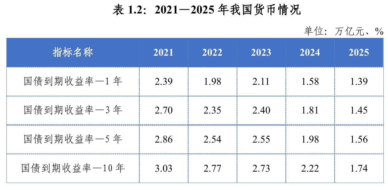 表1.2：2021—2025年我国货币情况