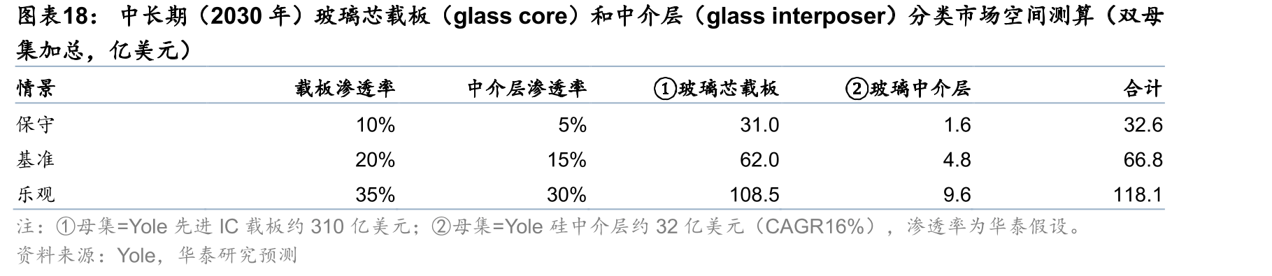 中长期（2030年）玻璃芯载板（glasscore）和中介层（glassinterposer）分类市场空间测算（双母