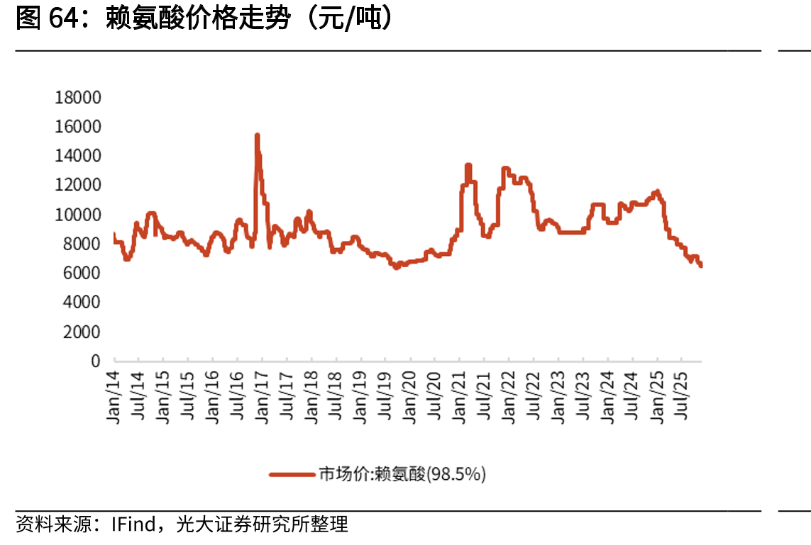 赖氨酸价格走势（元/吨）
