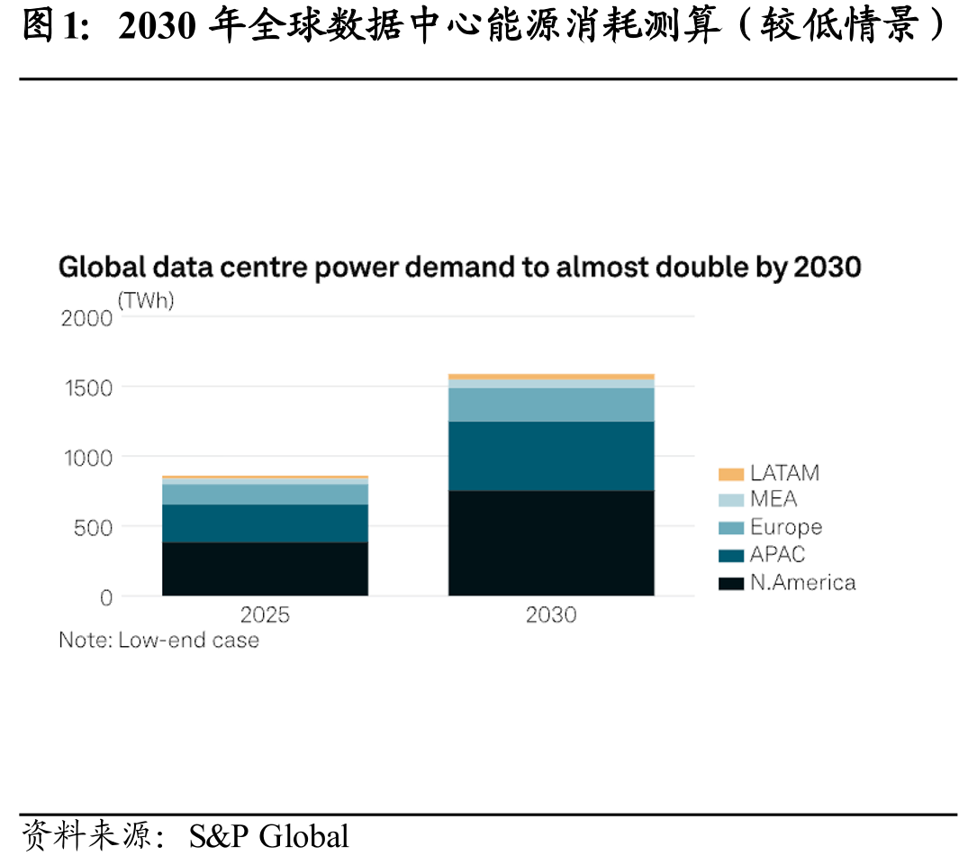 2030年全球数据中心能源消耗测算（较低情景）