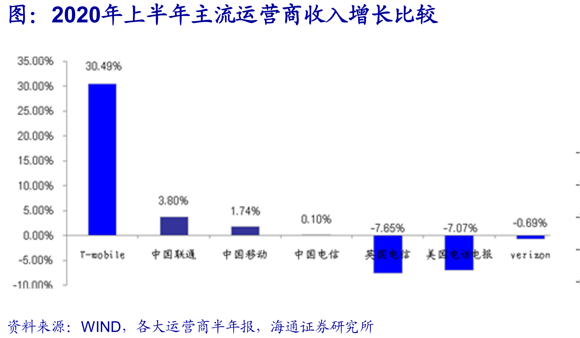2020年上半年主流运营商收入增长比较