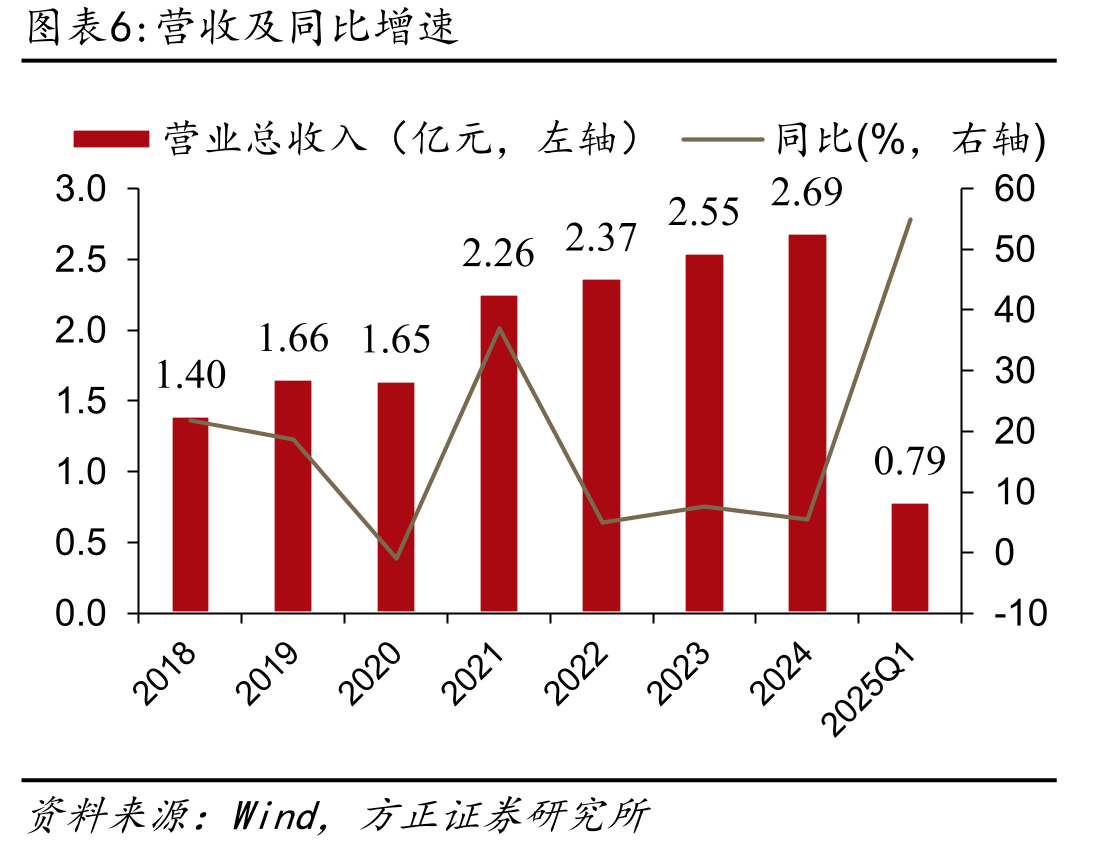 各部分主业营收情况（亿元）_第5页