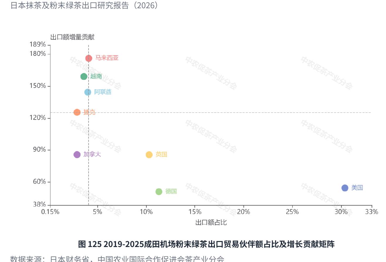 图1252019-2025成田机场粉末绿茶出口贸易伙伴额占比及增长贡献矩阵