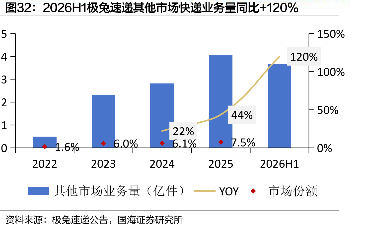 2026H1极兔速递其他市场快递业务量同比+120%