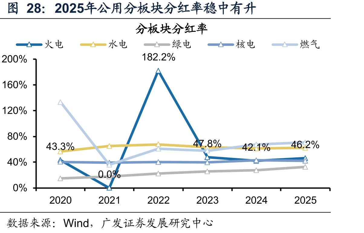 2025年公用分板块分红率稳中有升