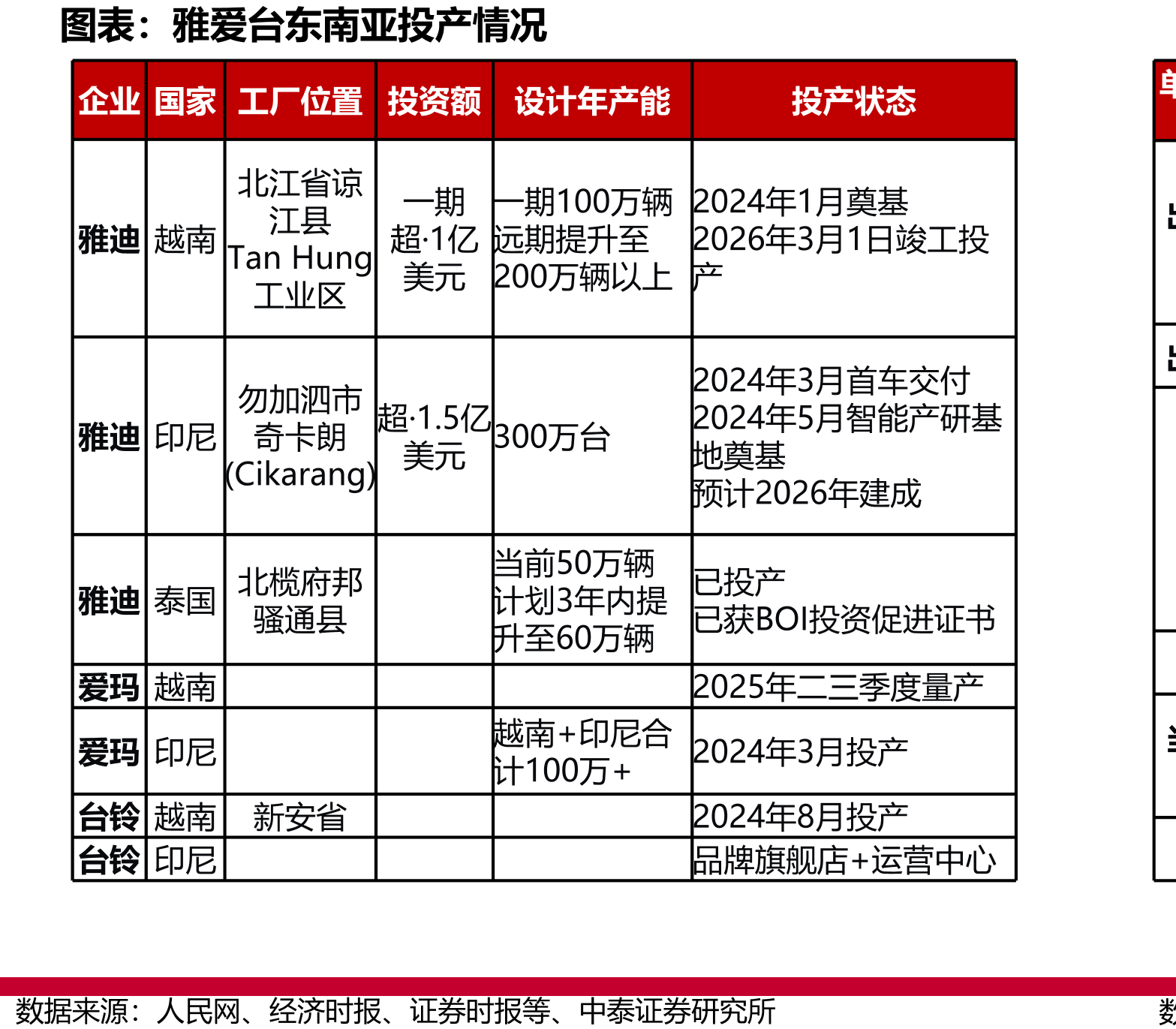 印尼——政府发展绿能意愿强烈，但作为产油国，电气化转型内生动力不足（图为世界主要国家油价排序）_第4页