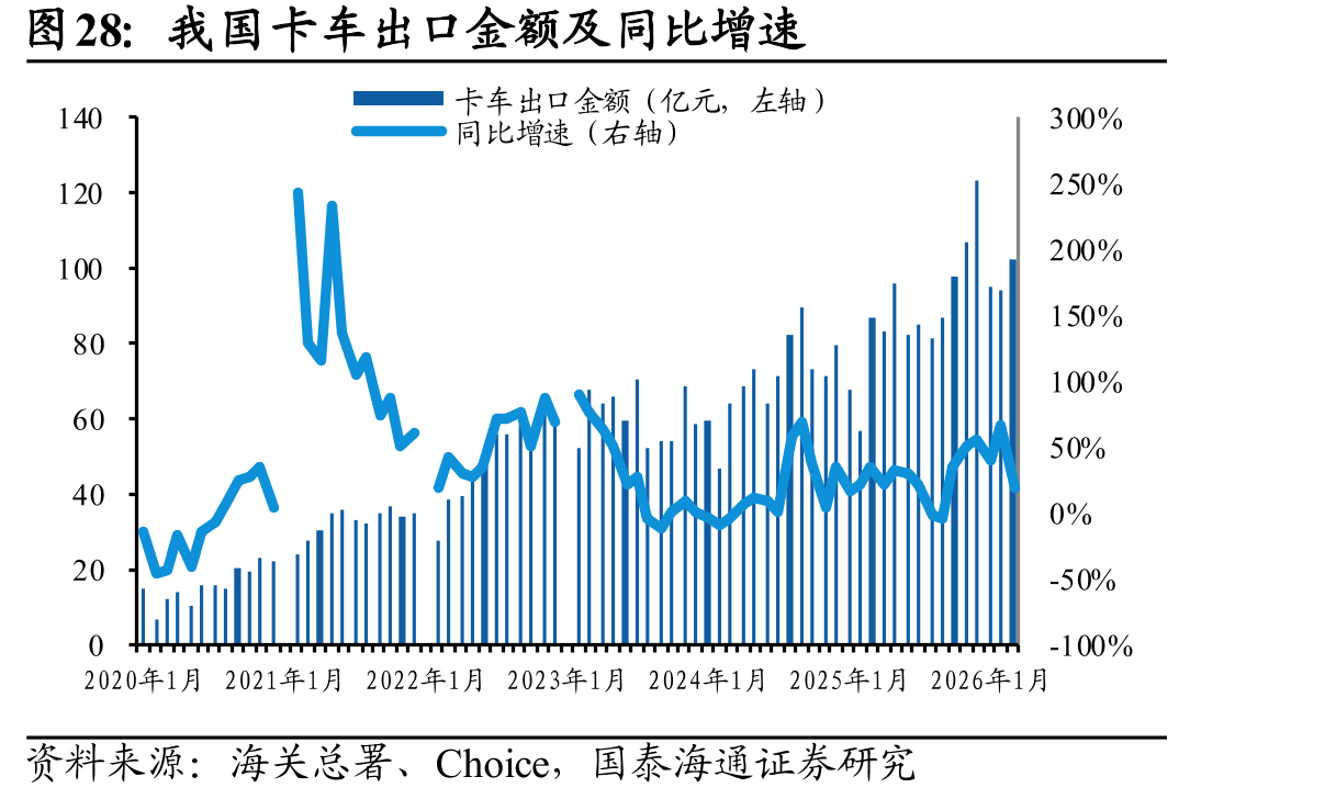 我国卡车出口金额及同比增速