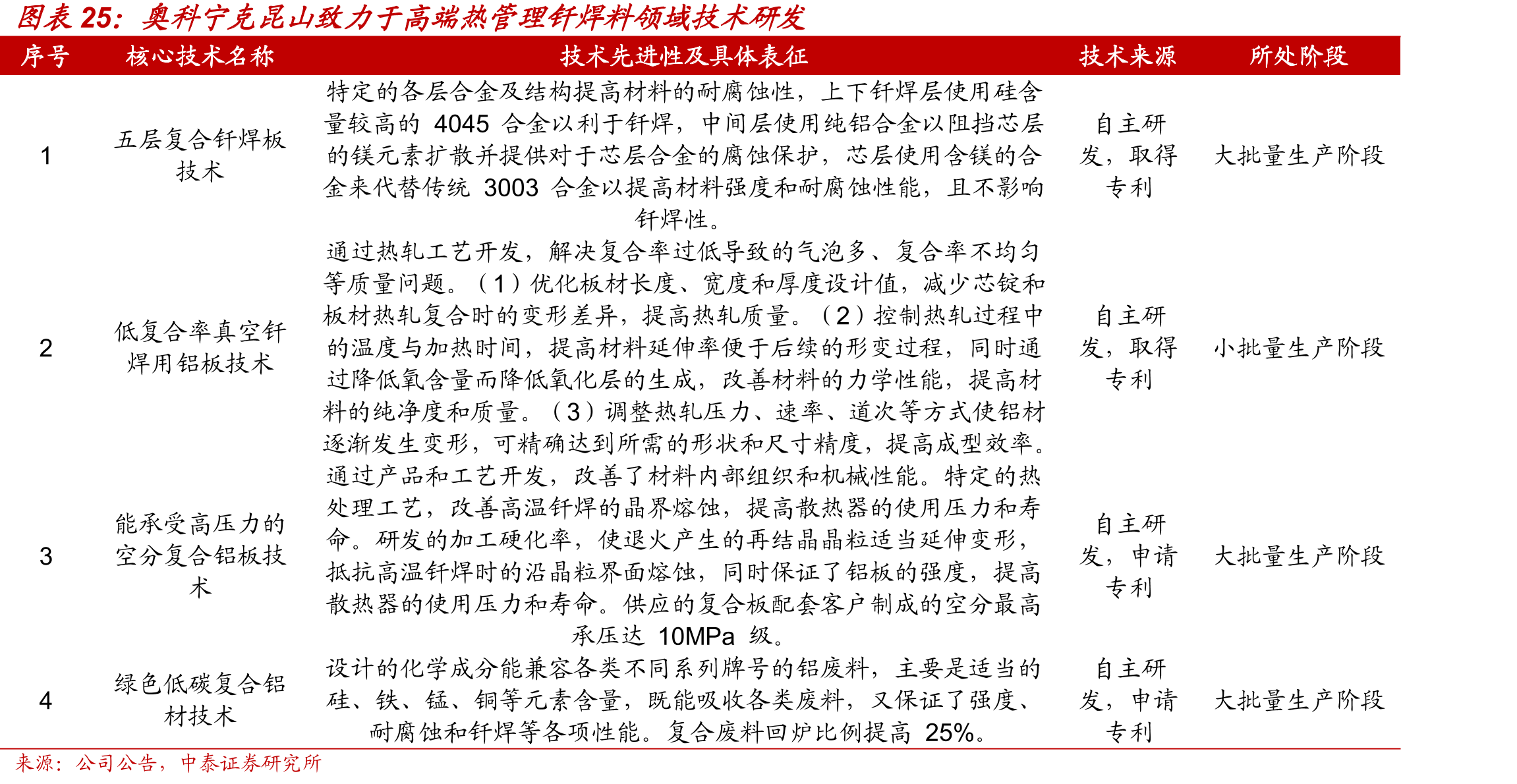 奥科宁克昆山致力于高端热管理钎焊料领域技术研发