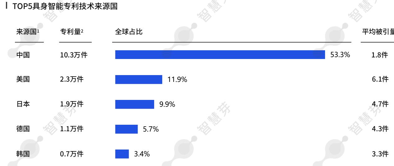 1TOP5具身智能专利技术来源国