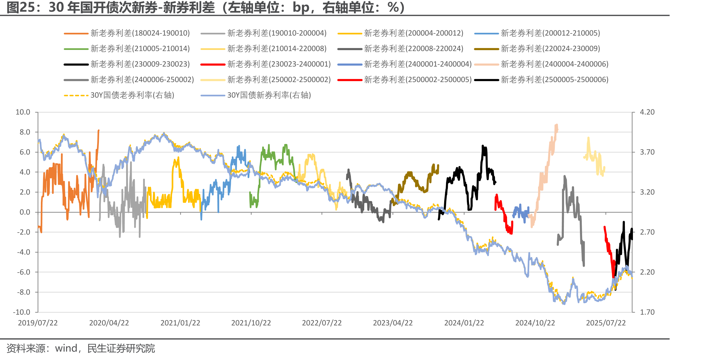 30年国开债次新券-新券利差（左轴单位：bp，右轴单位：%）
