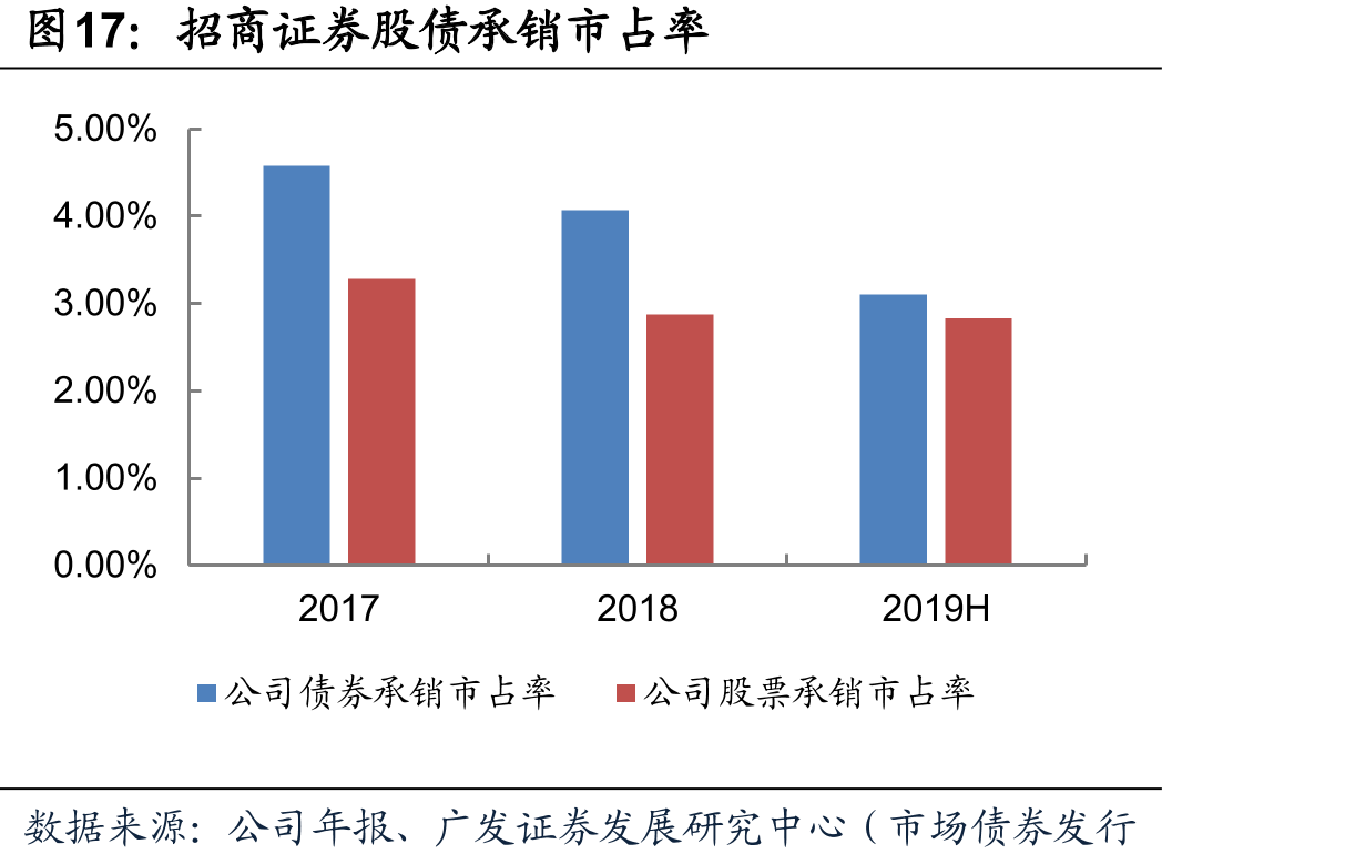 招商证券股债承销市占率