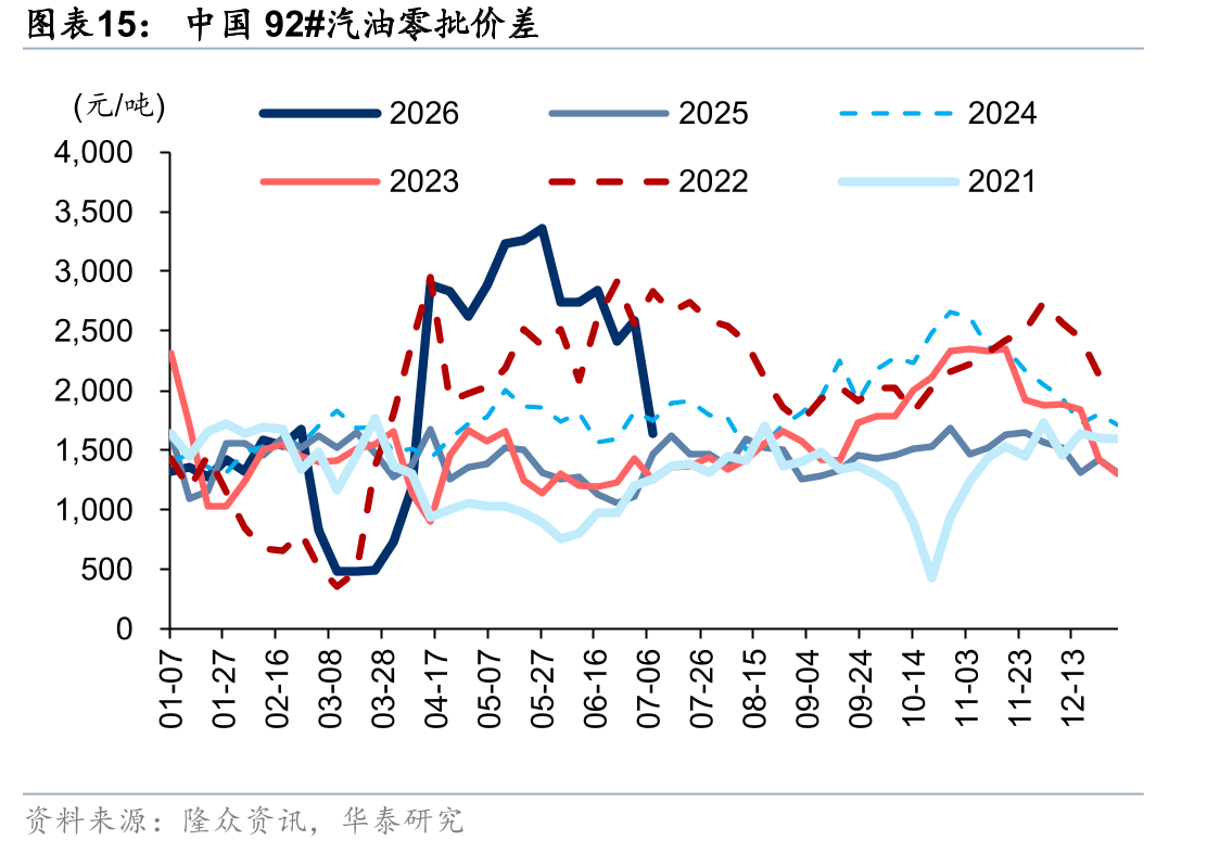 中国92#汽油零批价差