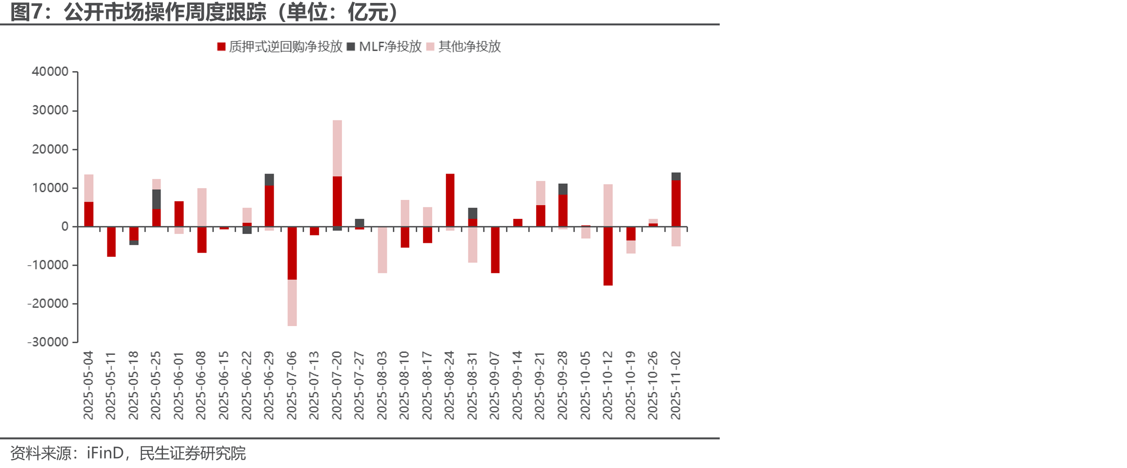 11月3日-11月7日资金面影响因素（单位：亿元）_第4页