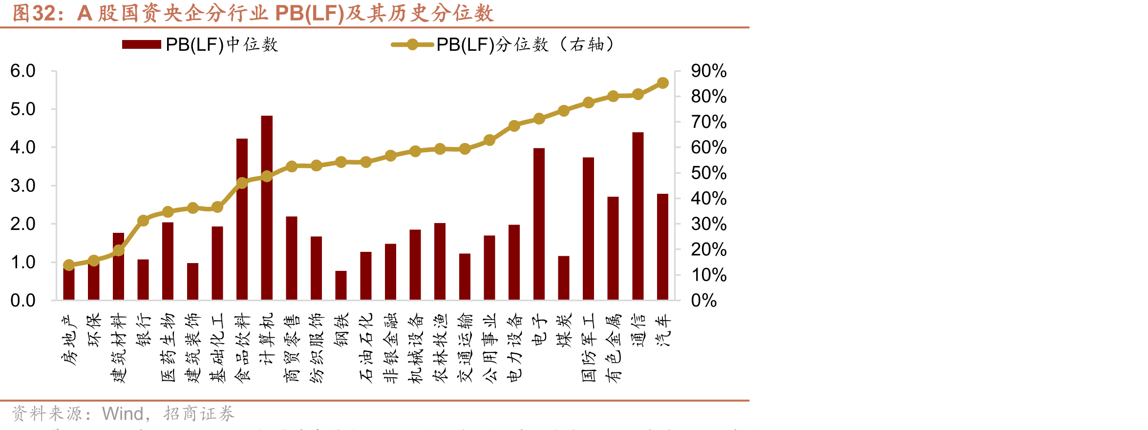 A股国资央企分行业PB(LF)及其历史分位数