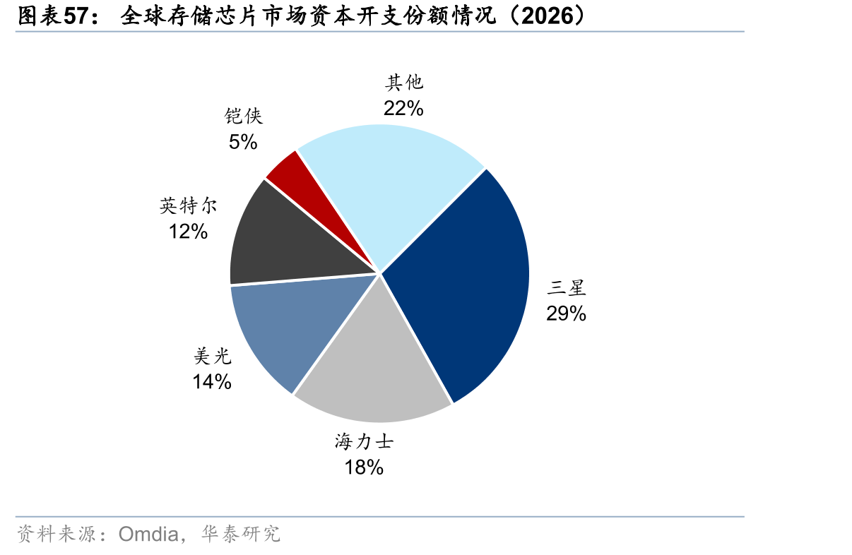 全球存储芯片市场资本开支份额情况（2026）
