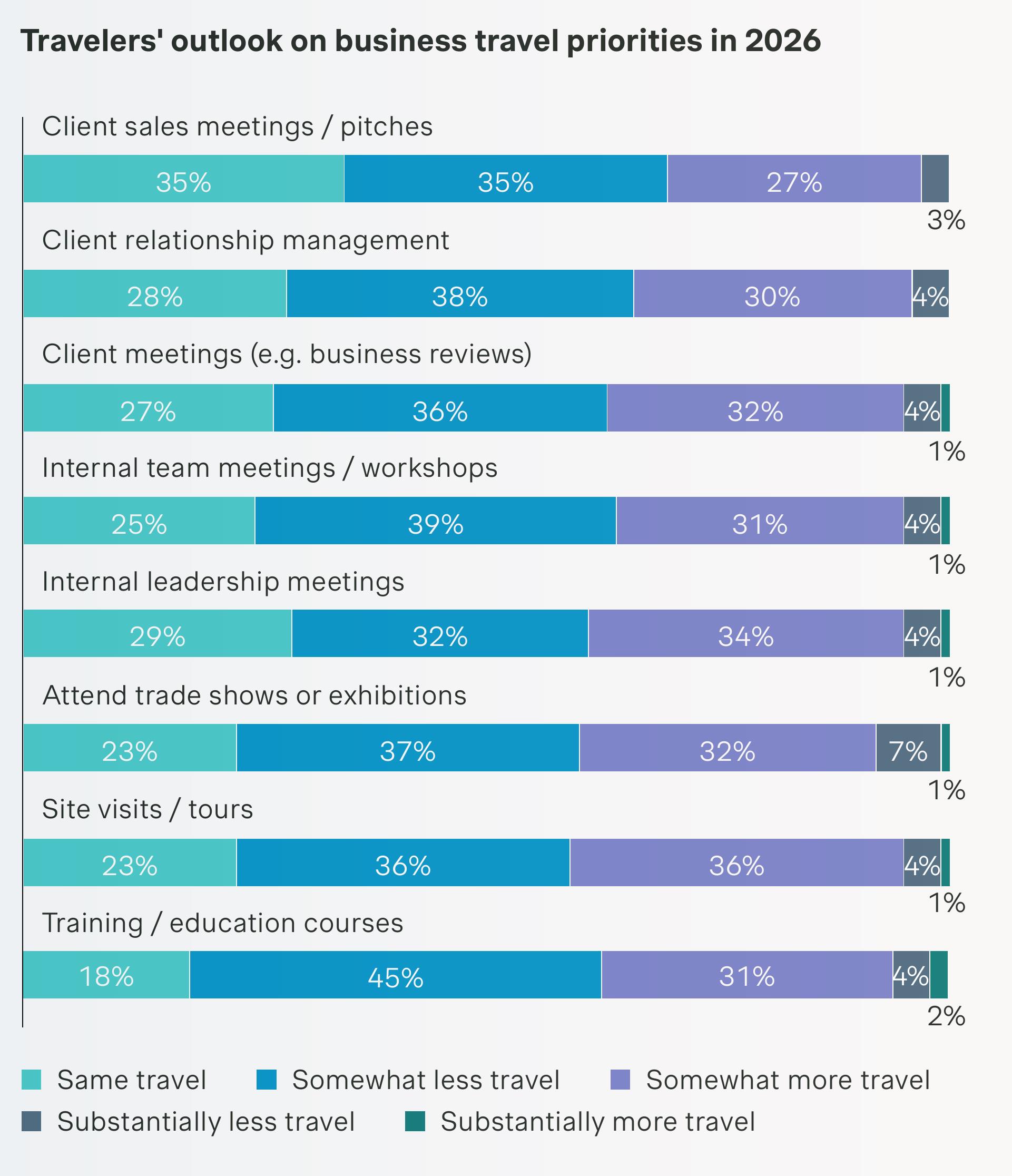 Travelers' outlook on business travel priorities in 2026