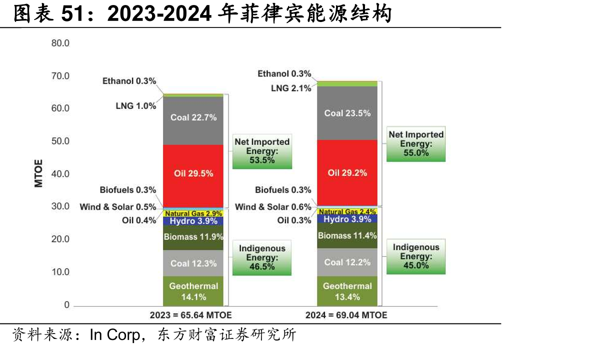 2023-2024年菲律宾能源结构
