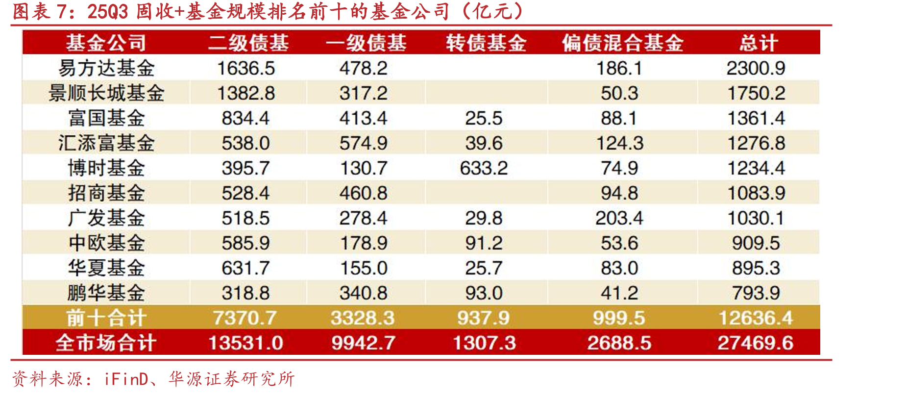 25Q3季度收益率在18%以上的固收+基金前十大重仓股规模分布_第4页