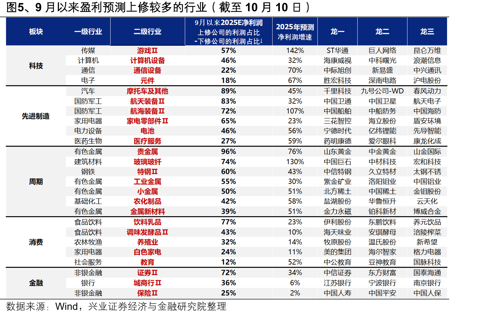 图4、10月，景气投资有效性提升（统计区间为2010年-2024年）_第4页