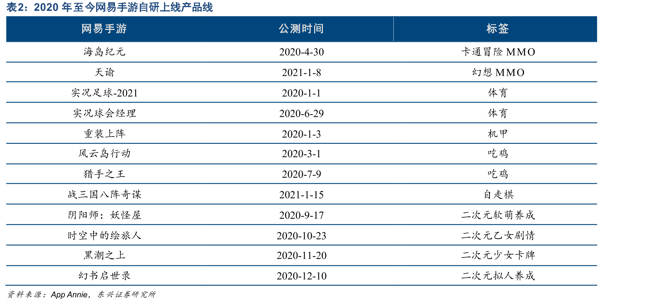 2020年网易在营手游主要商业化手段分布_第2页