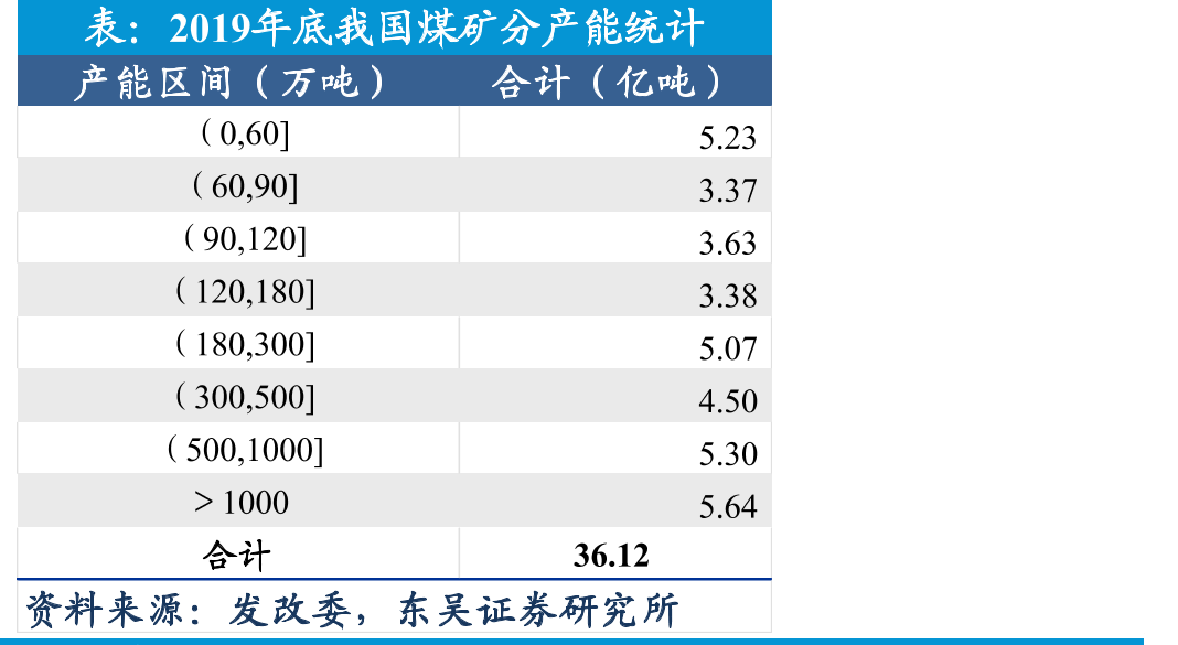 192年01底9年我底国我煤国矿煤分矿产分能产统能计统计