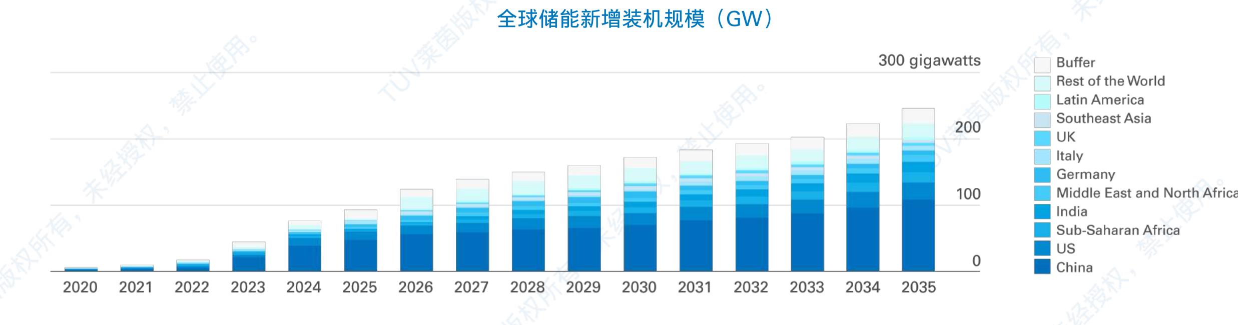 全球储能新增装机规模（GW）