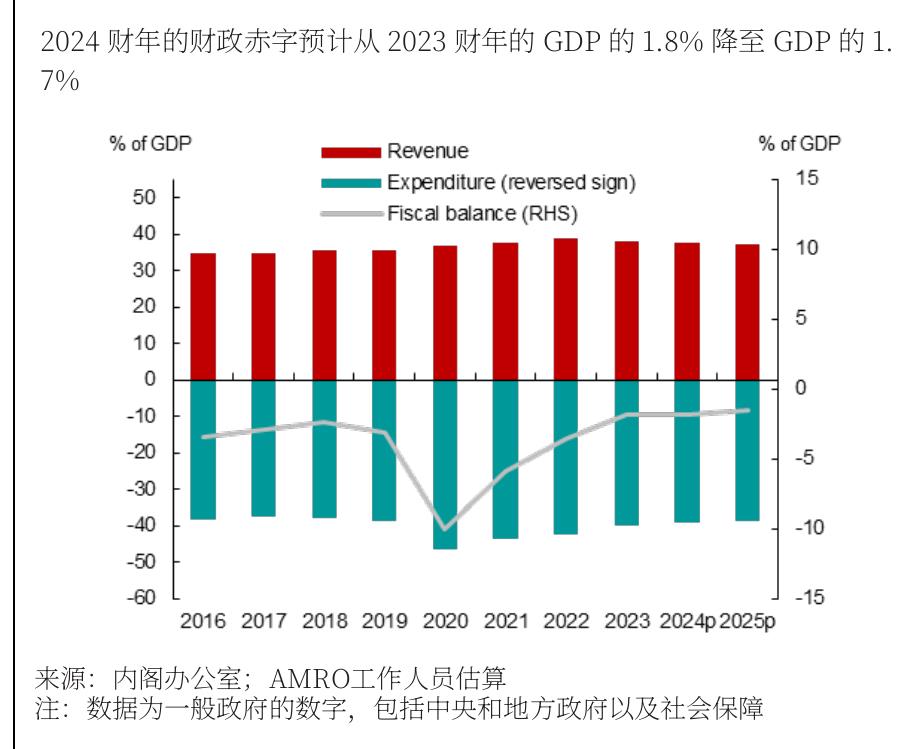 2024财年的财政赤字预计从2023财年的GDP的1.8%降至GDP的1.