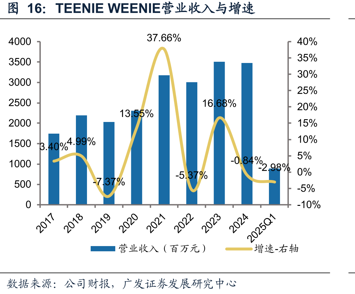 TEENIEWEENIE营业收入与增速