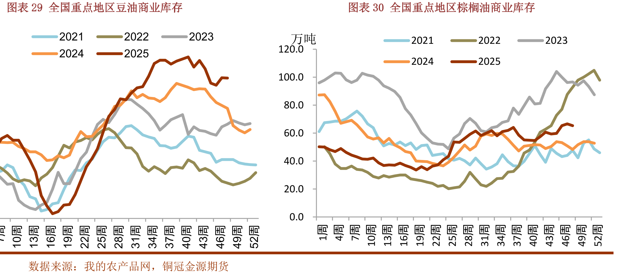 图表29全国重点地区豆油商业库存