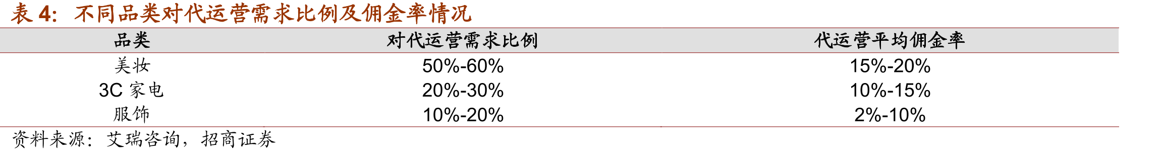 宝尊电商经销收入占比逐渐下降_第5页