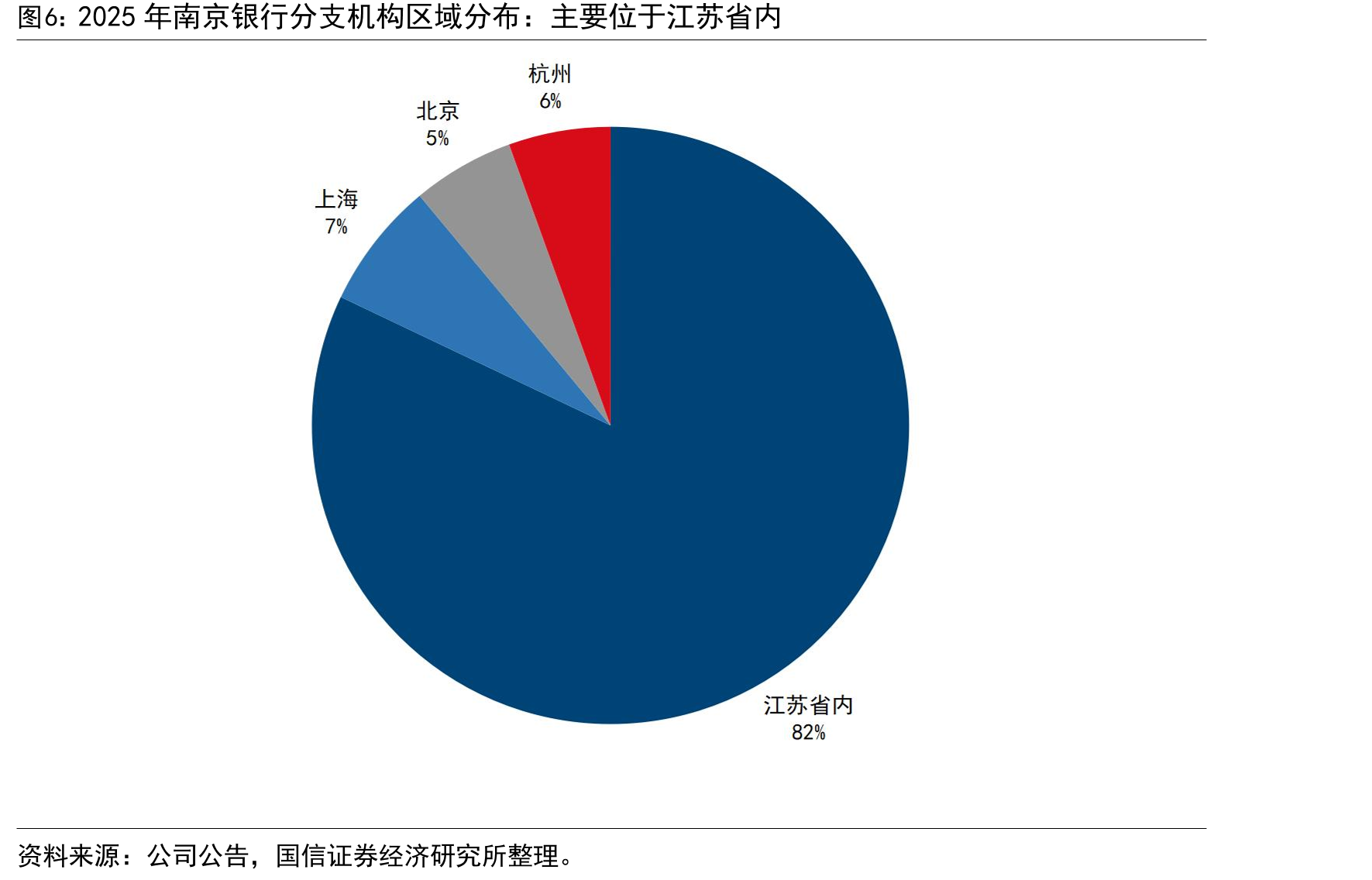 2025年南京银行分支机构区域分布：主要位于江苏省内