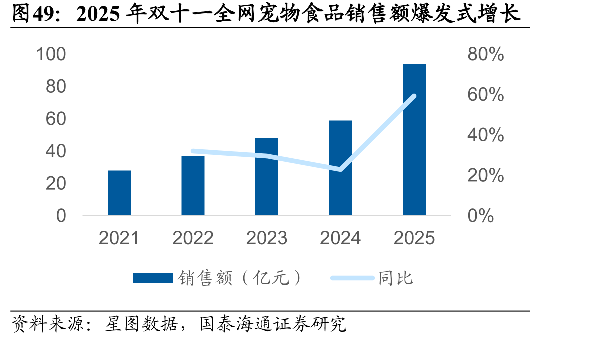 2025年双十一全网宠物食品销售额爆发式增长