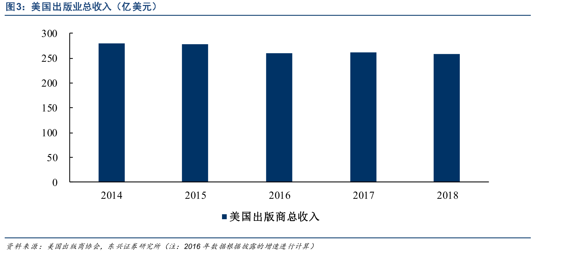 美国出版业总收入（亿美元）