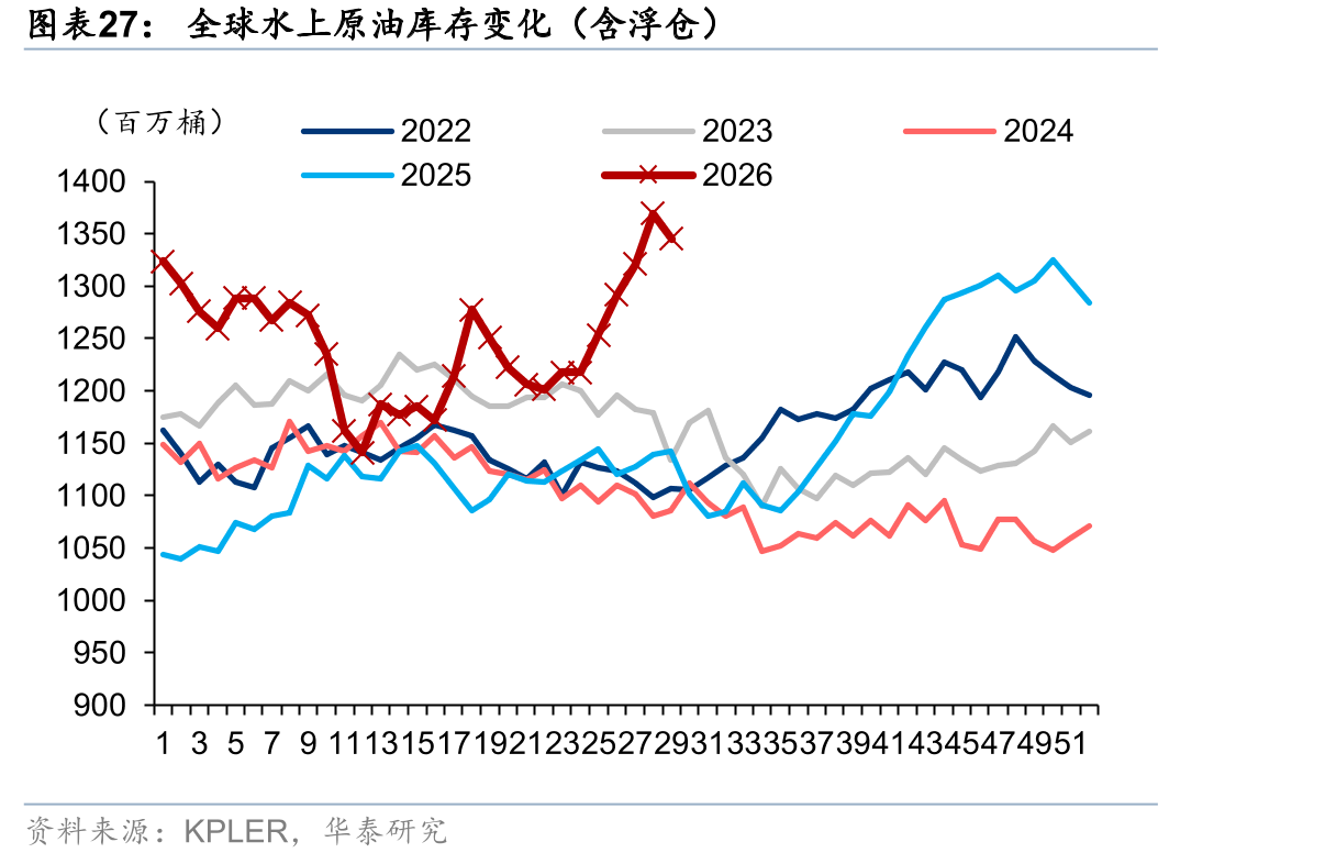 全球水上原油库存变化（含浮仓）