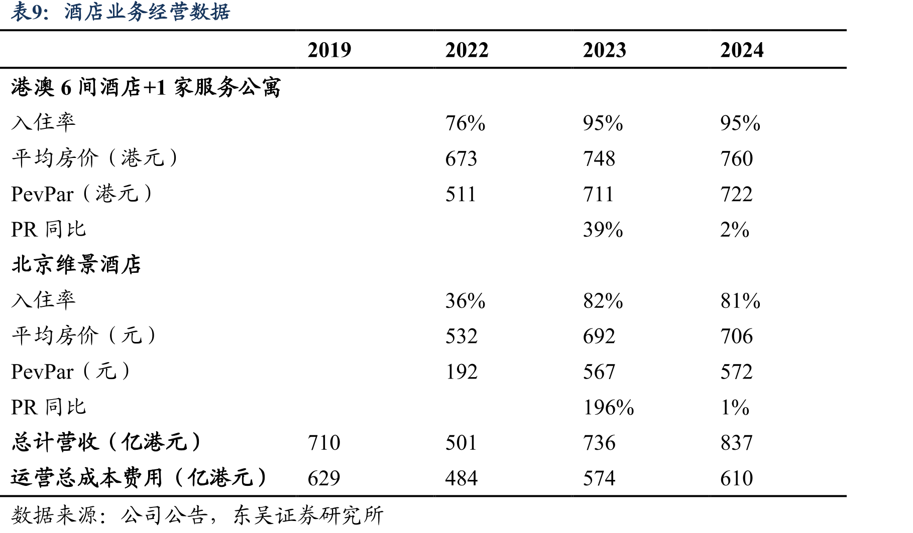 主题公园营收和利润（亿港元）_第2页