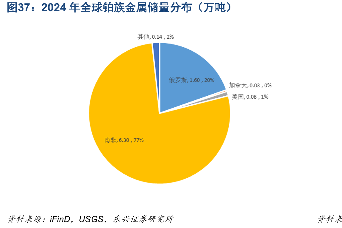2024年全球铂族金属储量分布（万吨）
