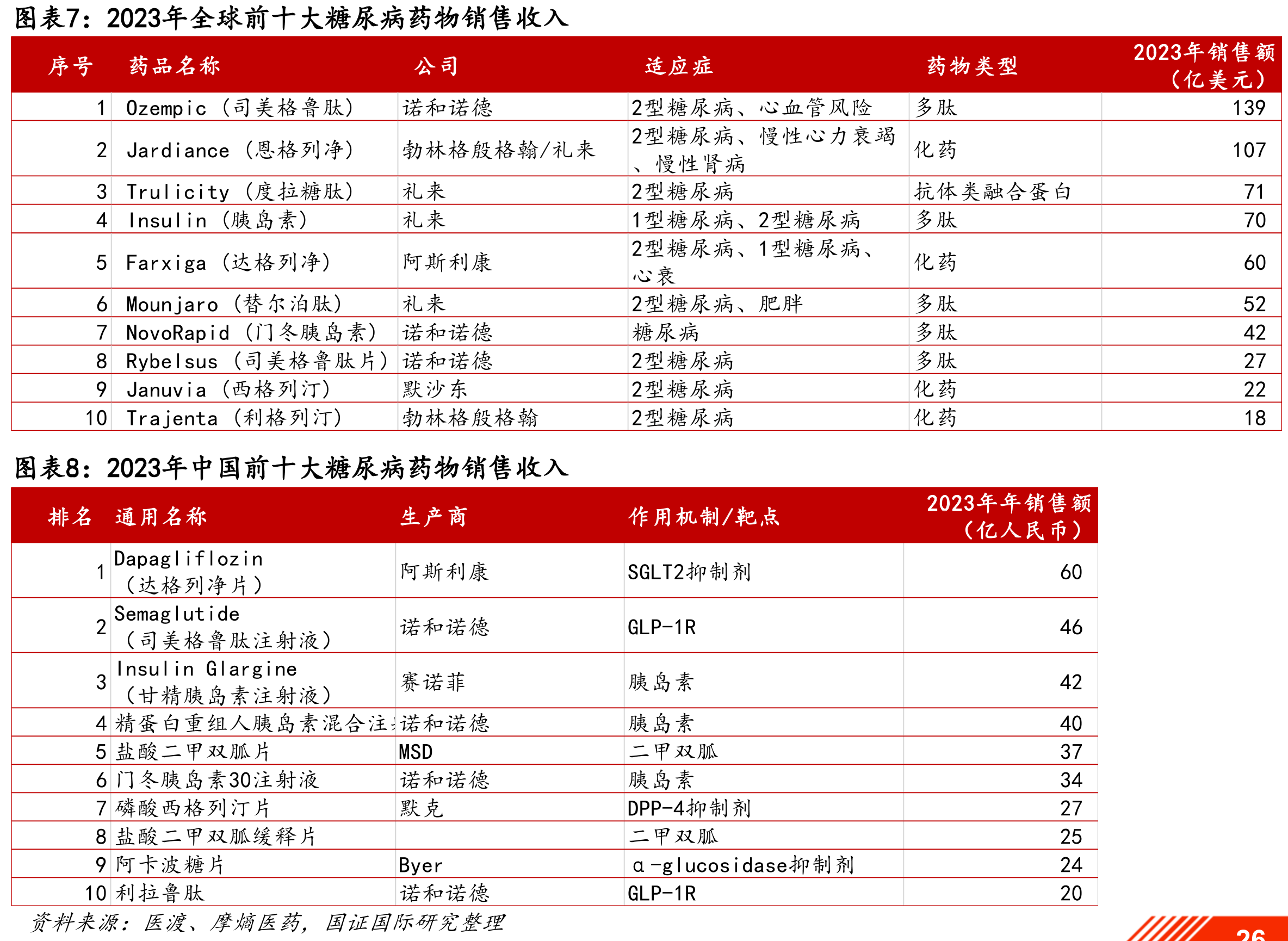 T2DM药物在美国、中国和欧洲市场的规模_第3页
