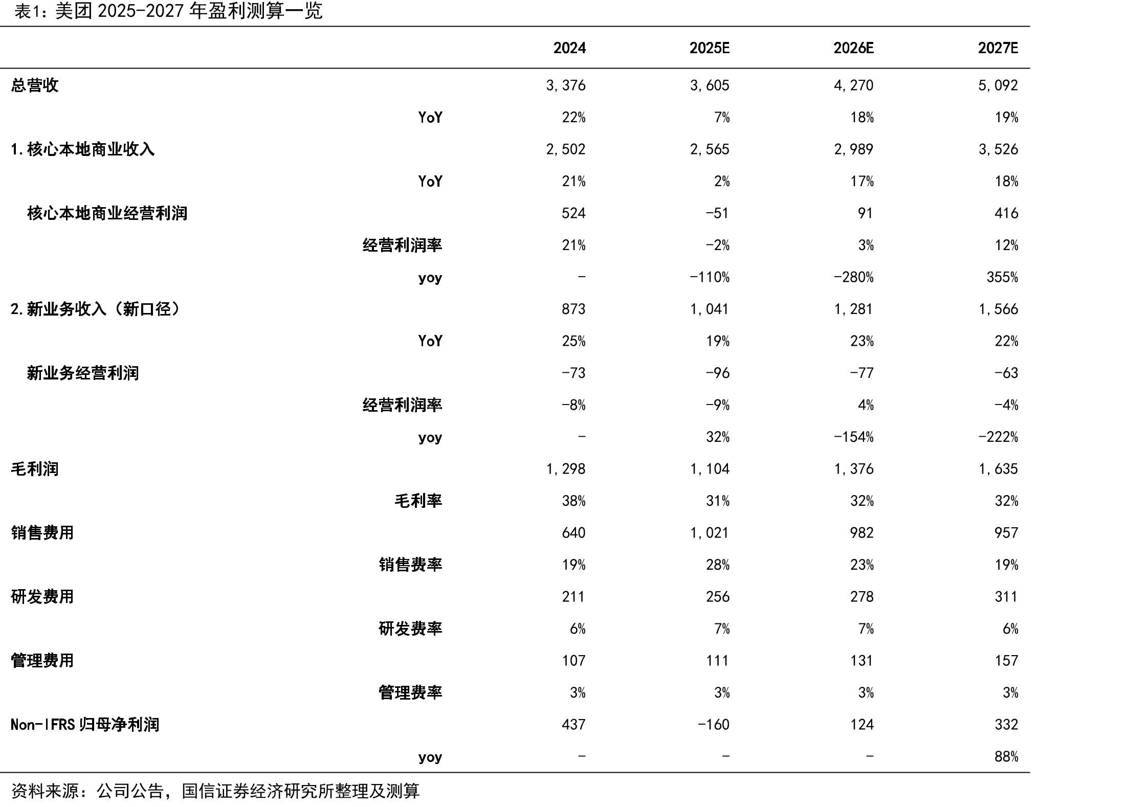 美团闪购订单数及增速（亿笔、%）_第2页