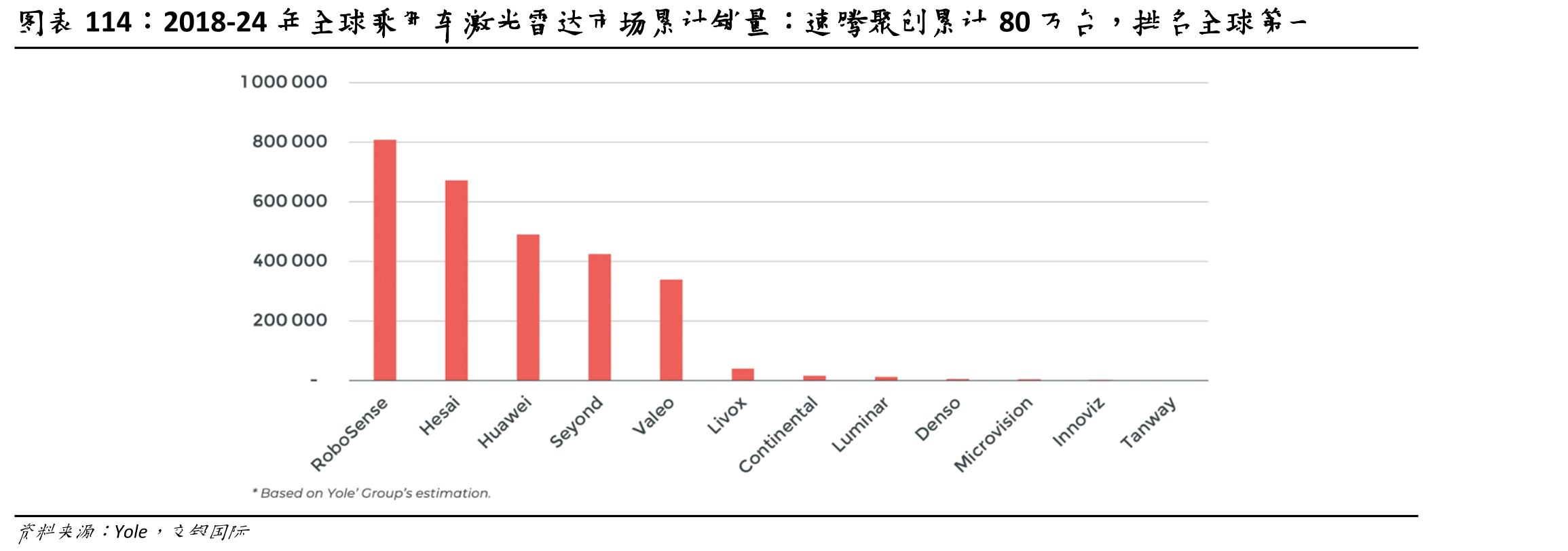 2018-24年全球乘用车激光雷达市场累计销量：速腾聚创累计80万台，排名全球第一