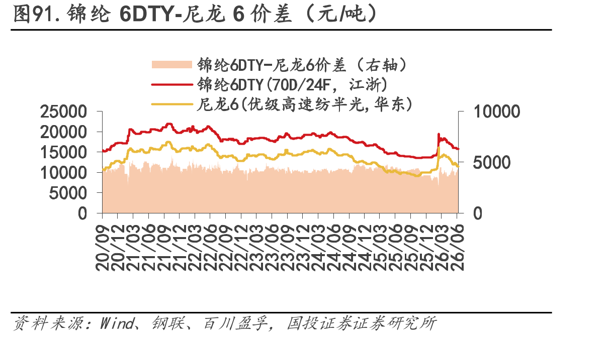 图91.锦纶6DTY-尼龙6价差（元/吨）