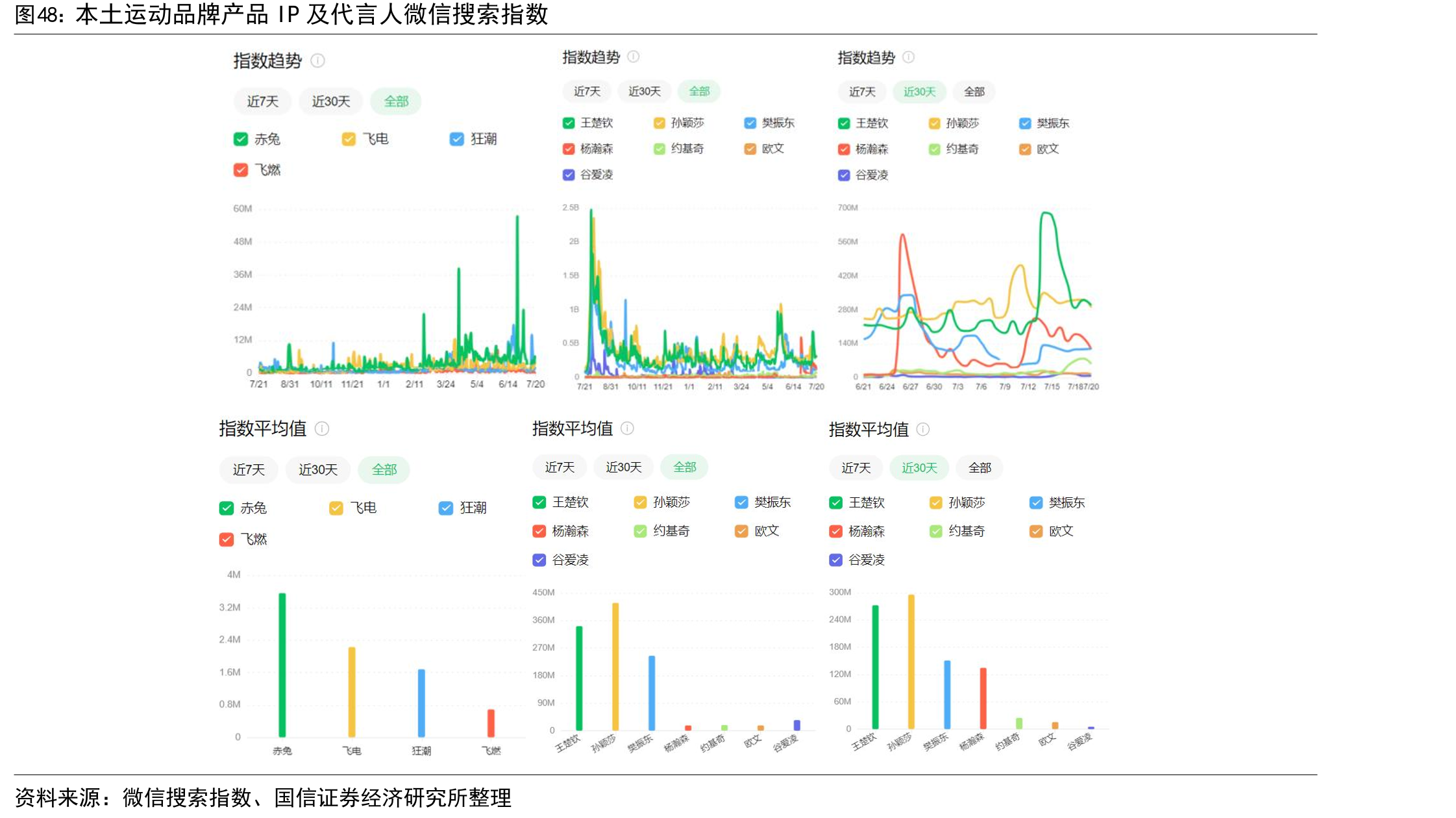 本土运动品牌产品IP及代言人微信搜索指数