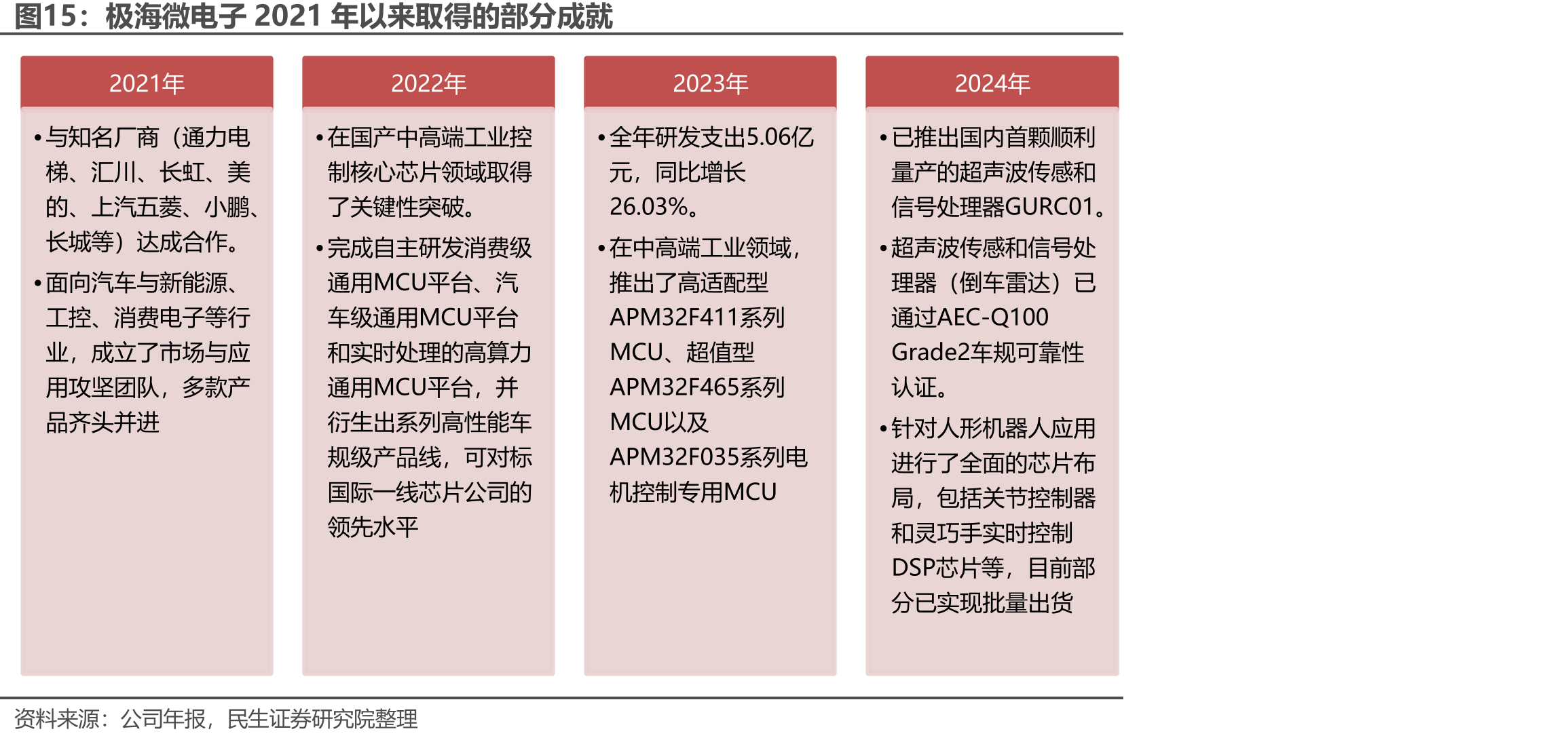 极海微电子2021年以来取得的部分成就